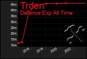 Total Graph of Trden