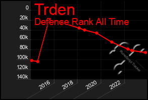 Total Graph of Trden