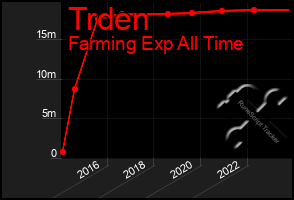 Total Graph of Trden