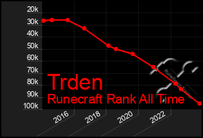 Total Graph of Trden