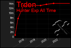 Total Graph of Trden