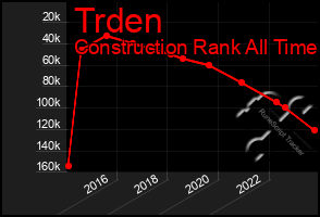 Total Graph of Trden