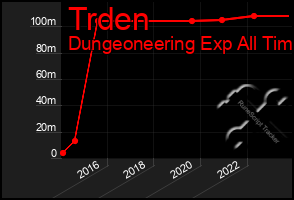 Total Graph of Trden