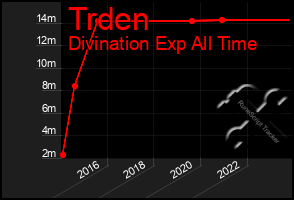 Total Graph of Trden