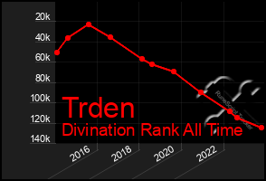 Total Graph of Trden