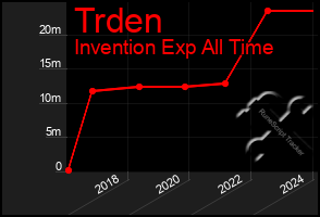 Total Graph of Trden