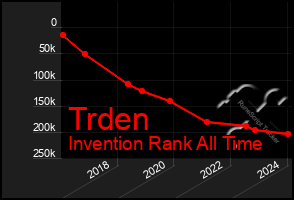 Total Graph of Trden