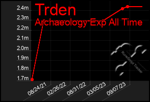 Total Graph of Trden