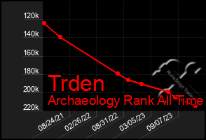 Total Graph of Trden