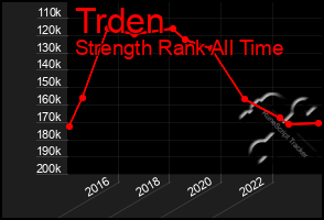 Total Graph of Trden