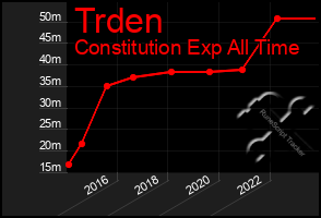 Total Graph of Trden