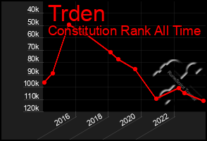 Total Graph of Trden