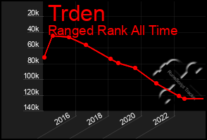 Total Graph of Trden