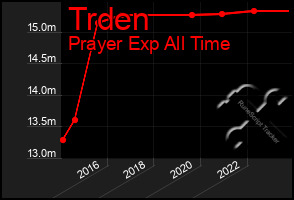 Total Graph of Trden