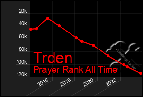 Total Graph of Trden