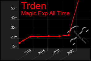 Total Graph of Trden