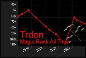 Total Graph of Trden