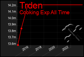 Total Graph of Trden