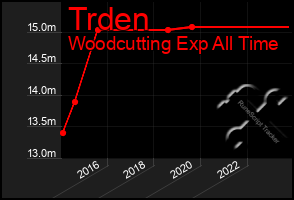 Total Graph of Trden