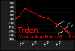 Total Graph of Trden