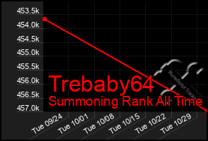 Total Graph of Trebaby64