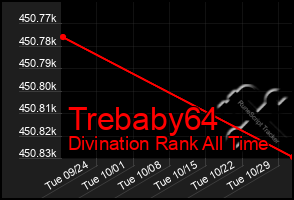 Total Graph of Trebaby64