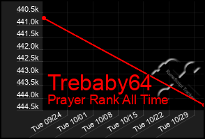 Total Graph of Trebaby64