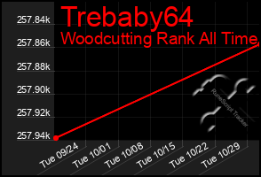 Total Graph of Trebaby64