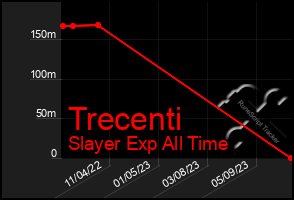 Total Graph of Trecenti