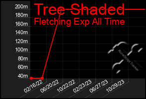 Total Graph of Tree Shaded