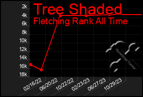 Total Graph of Tree Shaded