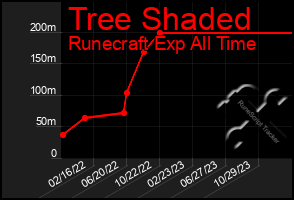 Total Graph of Tree Shaded