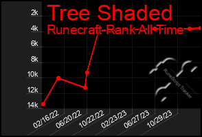 Total Graph of Tree Shaded