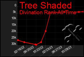 Total Graph of Tree Shaded