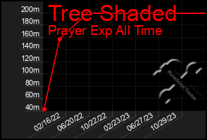 Total Graph of Tree Shaded