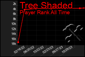 Total Graph of Tree Shaded