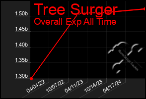 Total Graph of Tree Surger