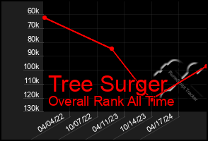 Total Graph of Tree Surger