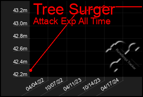 Total Graph of Tree Surger