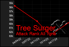 Total Graph of Tree Surger