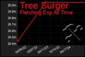 Total Graph of Tree Surger