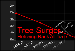 Total Graph of Tree Surger