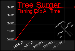 Total Graph of Tree Surger