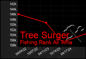 Total Graph of Tree Surger