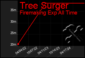 Total Graph of Tree Surger