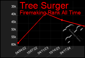 Total Graph of Tree Surger