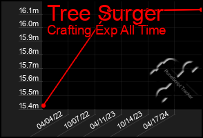 Total Graph of Tree Surger