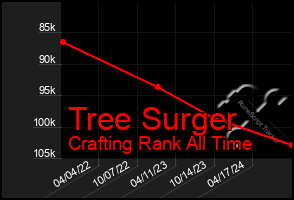 Total Graph of Tree Surger