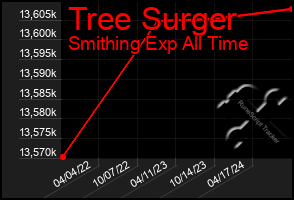 Total Graph of Tree Surger