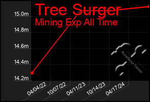 Total Graph of Tree Surger